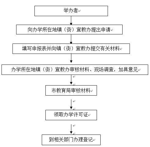 東莞市中小學生課外輔導及幼兒早期教育輔導機構的審批流程圖 東莞市中小學生課外輔導及幼兒早期教育輔導機構的審批流程圖